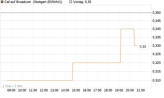 Call auf Broadcom [UniCredit Bank GmbH] Chart