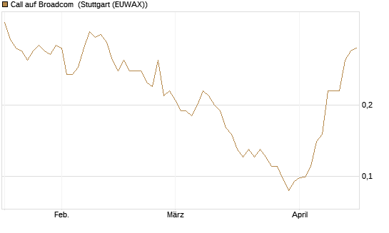 Call auf Broadcom [UniCredit Bank GmbH] Chart