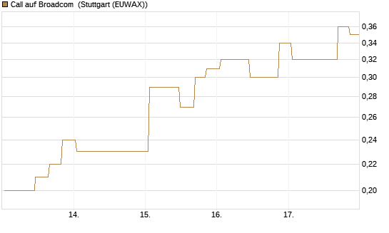Call auf Broadcom [UniCredit Bank GmbH] Chart