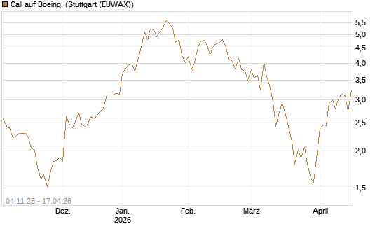 Call auf Boeing [UniCredit Bank GmbH] Chart