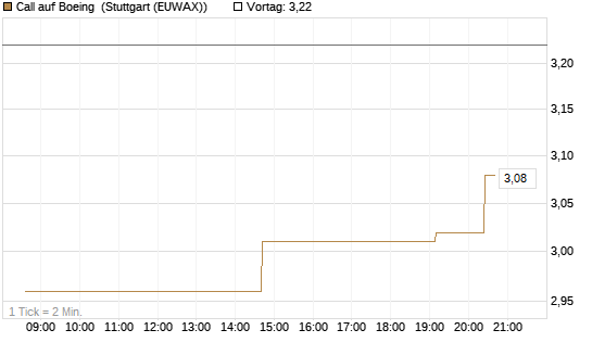 Call auf Boeing [UniCredit Bank GmbH] Chart