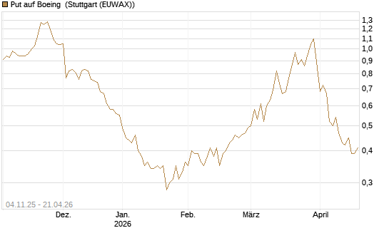 Put auf Boeing [UniCredit Bank GmbH] Chart