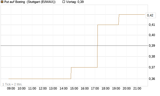 Put auf Boeing [UniCredit Bank GmbH] Chart