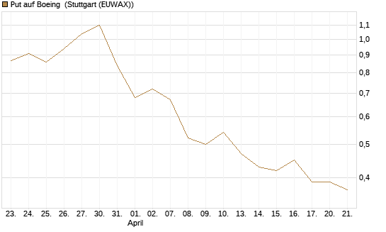 Put auf Boeing [UniCredit Bank GmbH] Chart