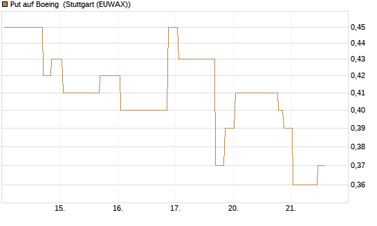 Put auf Boeing [UniCredit Bank GmbH] Chart