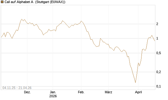 Call auf Alphabet A [UniCredit Bank GmbH] Chart