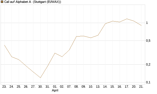 Call auf Alphabet A [UniCredit Bank GmbH] Chart