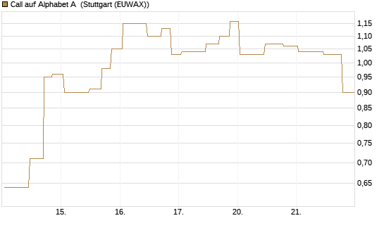 Call auf Alphabet A [UniCredit Bank GmbH] Chart