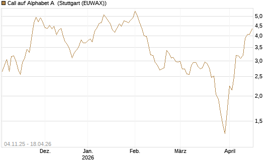 Call auf Alphabet A [UniCredit Bank GmbH] Chart