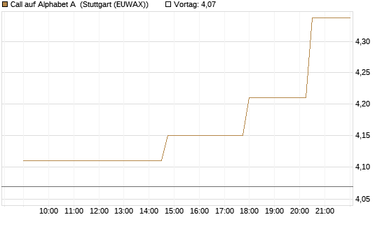 Call auf Alphabet A [UniCredit Bank GmbH] Chart