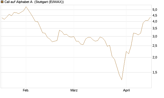 Call auf Alphabet A [UniCredit Bank GmbH] Chart