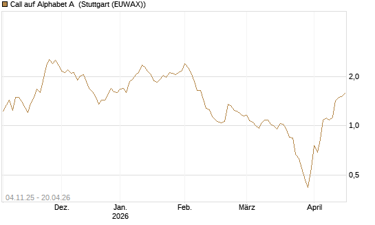 Call auf Alphabet A [UniCredit Bank GmbH] Chart