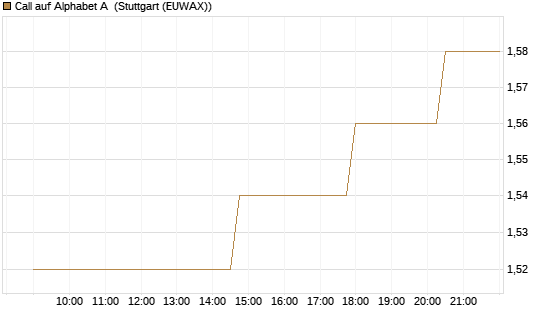 Call auf Alphabet A [UniCredit Bank GmbH] Chart