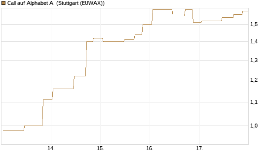 Call auf Alphabet A [UniCredit Bank GmbH] Chart