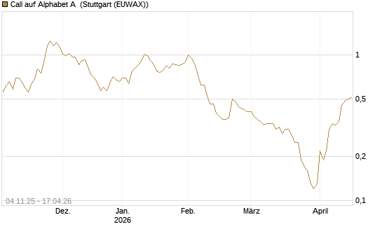 Call auf Alphabet A [UniCredit Bank GmbH] Chart