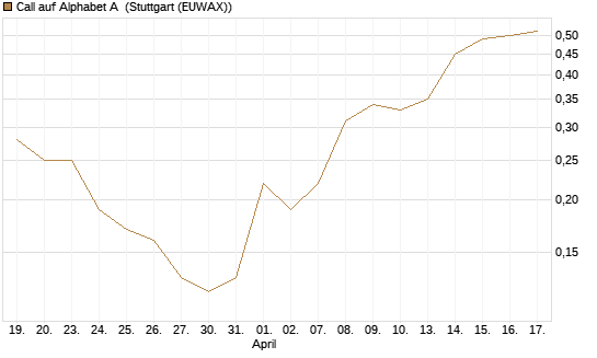 Call auf Alphabet A [UniCredit Bank GmbH] Chart