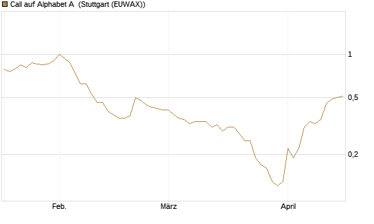 Call auf Alphabet A [UniCredit Bank GmbH] Chart
