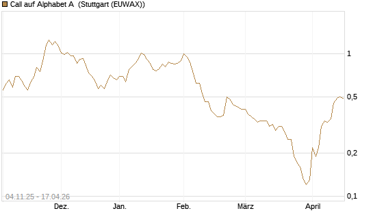 Call auf Alphabet A [UniCredit Bank GmbH] Chart