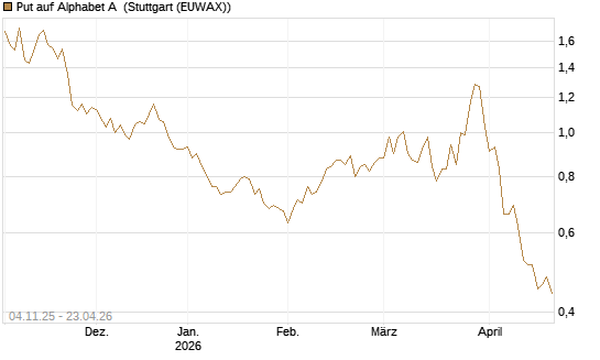 Put auf Alphabet A [UniCredit Bank GmbH] Chart