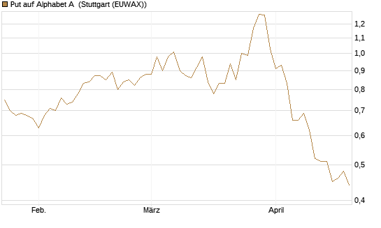 Put auf Alphabet A [UniCredit Bank GmbH] Chart