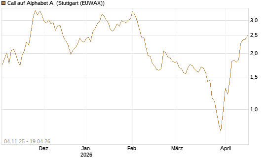Call auf Alphabet A [UniCredit Bank GmbH] Chart