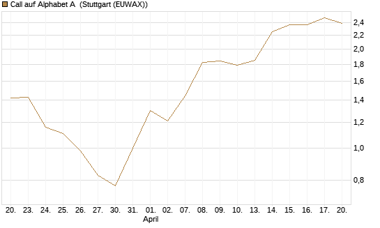 Call auf Alphabet A [UniCredit Bank GmbH] Chart