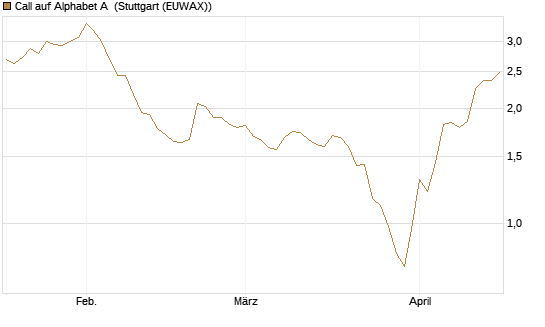 Call auf Alphabet A [UniCredit Bank GmbH] Chart