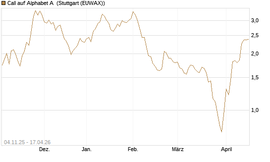 Call auf Alphabet A [UniCredit Bank GmbH] Chart