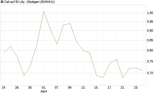 Call auf Eli Lilly [UniCredit Bank GmbH] Chart