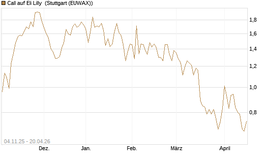 Call auf Eli Lilly [UniCredit Bank GmbH] Chart