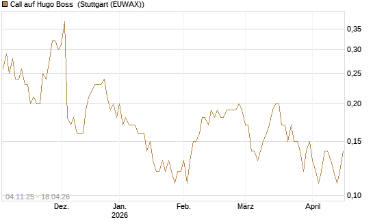Call auf Hugo Boss [UniCredit Bank GmbH] Chart