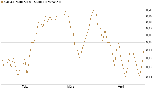 Call auf Hugo Boss [UniCredit Bank GmbH] Chart