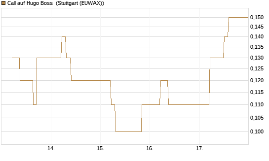 Call auf Hugo Boss [UniCredit Bank GmbH] Chart