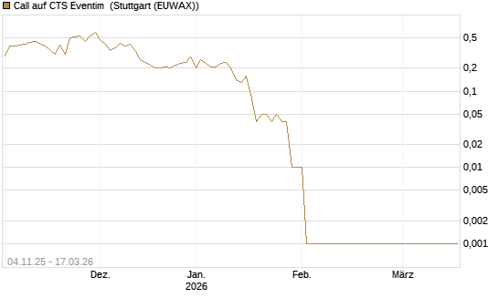 Call auf CTS Eventim [UniCredit Bank GmbH] Chart