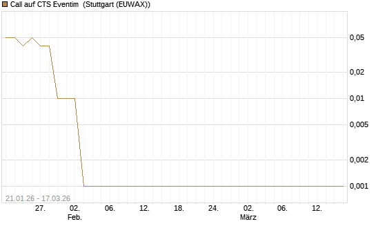 Call auf CTS Eventim [UniCredit Bank GmbH] Chart
