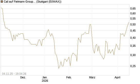 Call auf Fielmann Group [UniCredit Bank GmbH] Chart