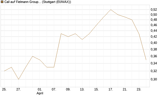 Call auf Fielmann Group [UniCredit Bank GmbH] Chart