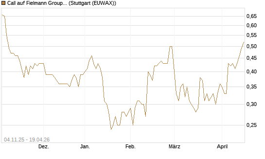 Call auf Fielmann Group [UniCredit Bank GmbH] Chart