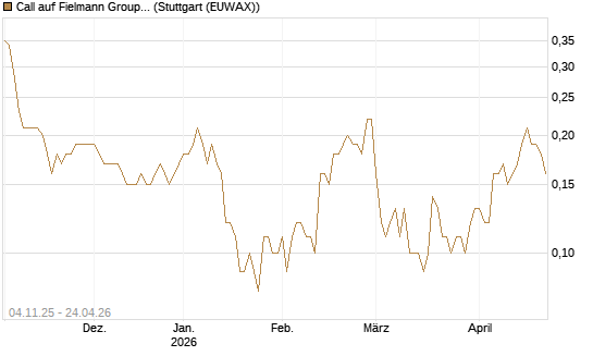 Call auf Fielmann Group [UniCredit Bank GmbH] Chart