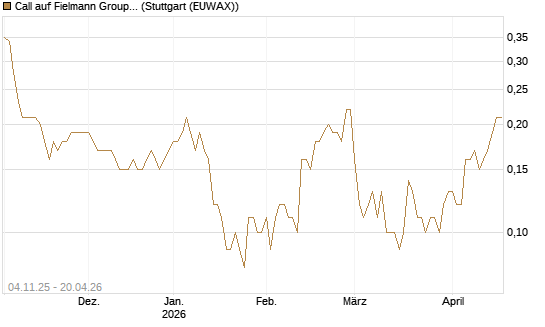 Call auf Fielmann Group [UniCredit Bank GmbH] Chart