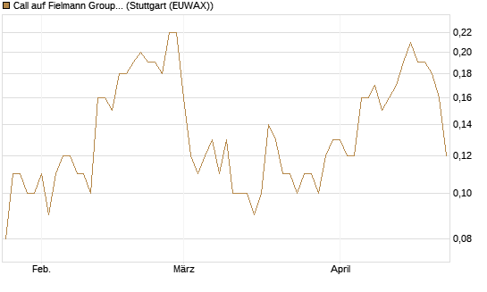 Call auf Fielmann Group [UniCredit Bank GmbH] Chart