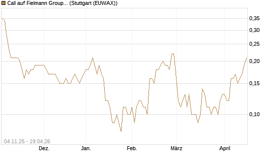 Call auf Fielmann Group [UniCredit Bank GmbH] Chart