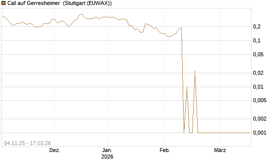 Call auf Gerresheimer [UniCredit Bank GmbH] Chart