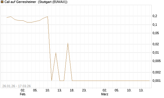 Call auf Gerresheimer [UniCredit Bank GmbH] Chart
