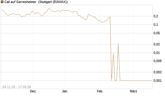 Call auf Gerresheimer [UniCredit Bank GmbH] Chart