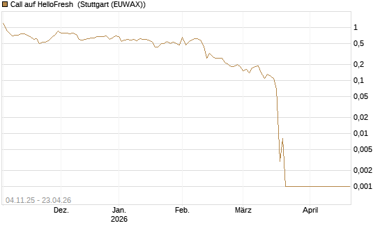 Call auf HelloFresh [UniCredit Bank GmbH] Chart