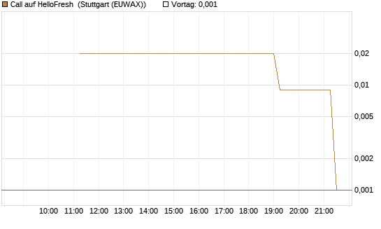 Call auf HelloFresh [UniCredit Bank GmbH] Chart