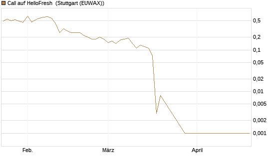 Call auf HelloFresh [UniCredit Bank GmbH] Chart