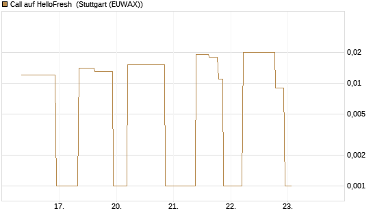 Call auf HelloFresh [UniCredit Bank GmbH] Chart