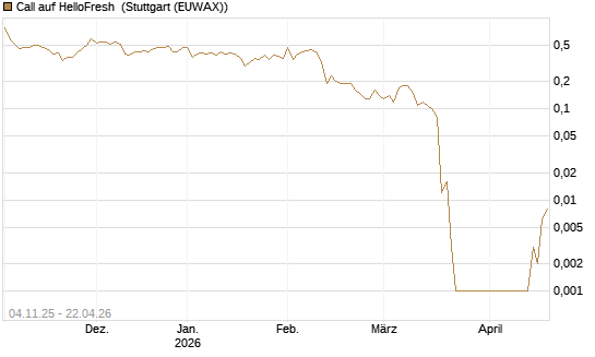 Call auf HelloFresh [UniCredit Bank GmbH] Chart